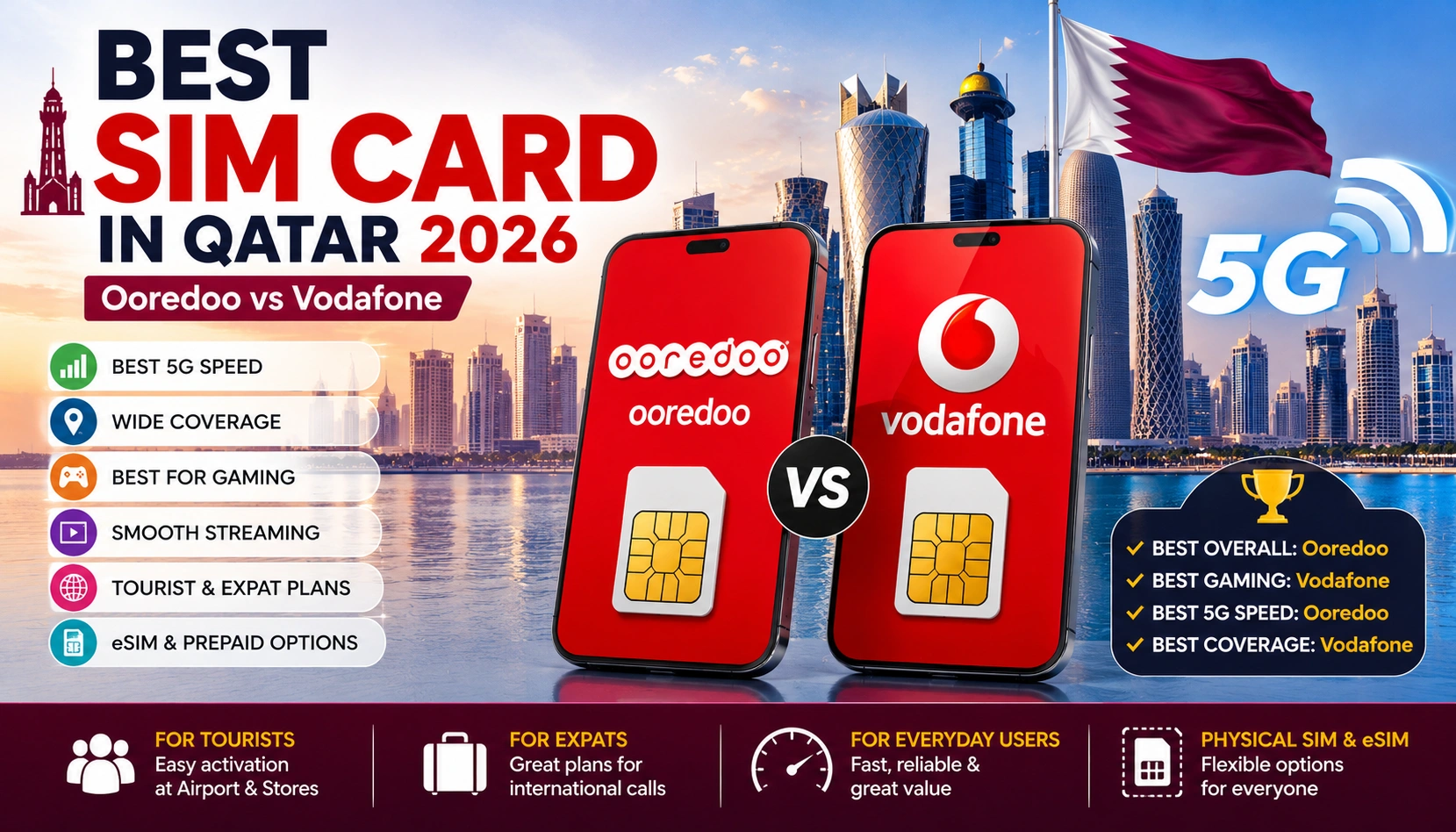 Best SIM Card in Qatar 2026 comparing Ooredoo and Vodafone
